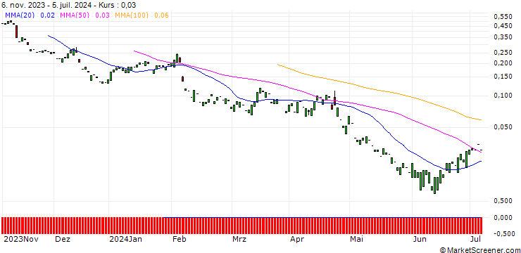 Chart PUT/ENPHASE ENERGY/50/0.1/20.09.24