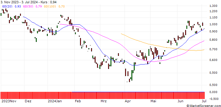 Chart MORGAN STANLEY PLC/PUT/BMW/90/0.1/20.06.25