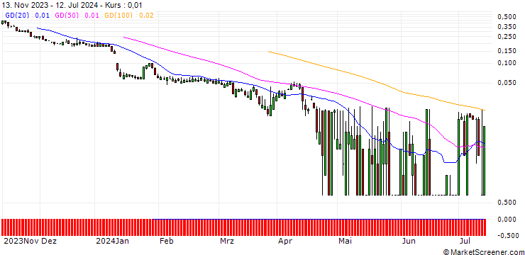 Chart SG/CALL/SUEDZUCKER/19/1/20.09.24