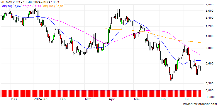 Chart SG/CALL/ENI/15/1/19.06.25