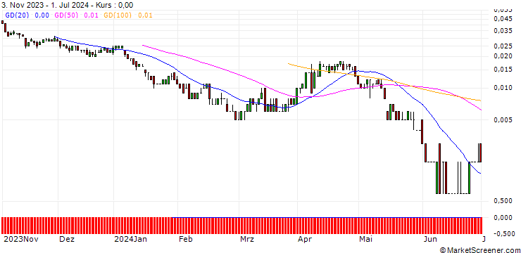 Chart SG/CALL/ENI/20/0.1/19.06.25