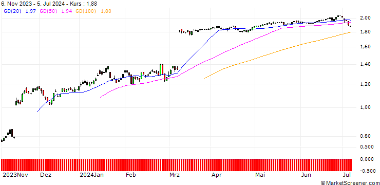 Chart PUT/HELLOFRESH/25/0.1/20.06.25