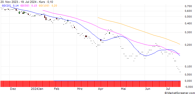 Chart JP MORGAN/PUT/AMERICAN INTERNATIONAL GROUP/65/0.1/17.01.25