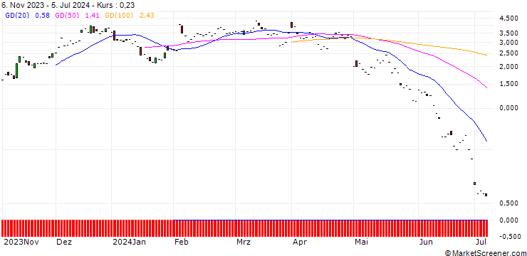 Chart JP MORGAN/CALL/ESTEE LAUDER `A`/115/0.1/16.08.24