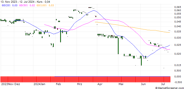 Chart MORGAN STANLEY PLC/CALL/BCE/56/0.1/20.12.24