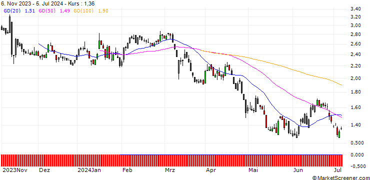 Chart DZ BANK/PUT/TAG IMMOBILIEN/12/1/20.06.25