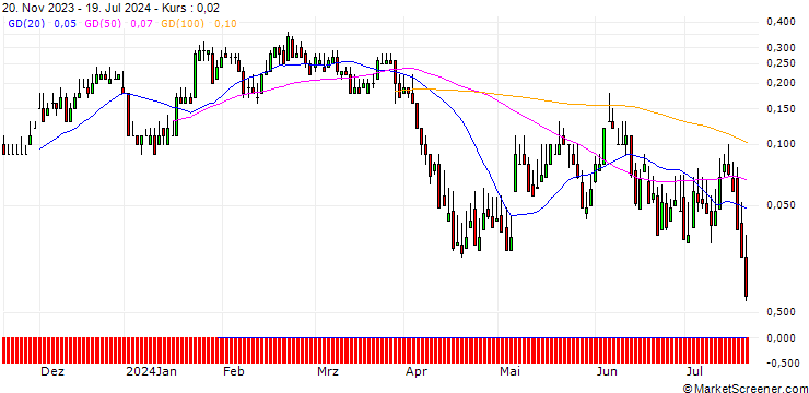 Chart DZ BANK/CALL/JENOPTIK/30/0.1/20.09.24