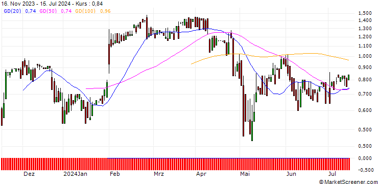 Chart DZ BANK/PUT/CHERRY/3/1/20.09.24