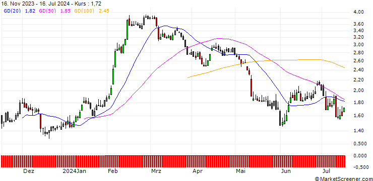 Chart DZ BANK/PUT/DEUTSCHE PFANDBRIEFBANK/7/1/20.09.24