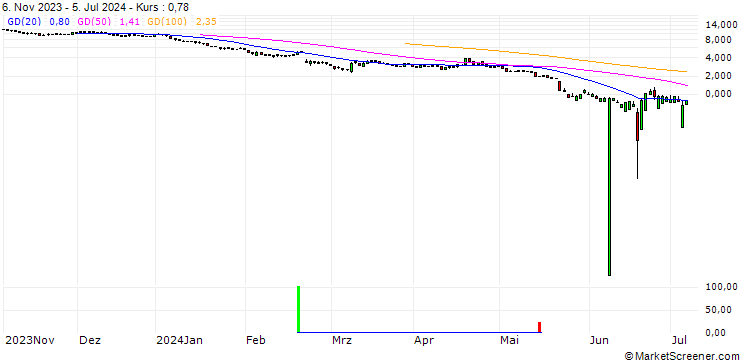 Chart UNICREDIT BANK/PUT/NVIDIA/52/1/18.06.25