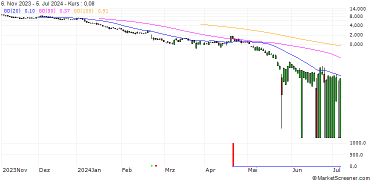 Chart UNICREDIT BANK/PUT/NVIDIA/49/1/18.12.24