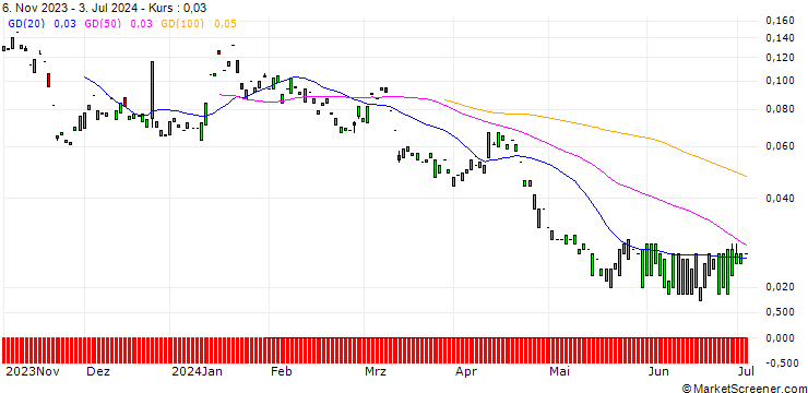 Chart PUT/BAIDU ADR/60/0.1/20.09.24