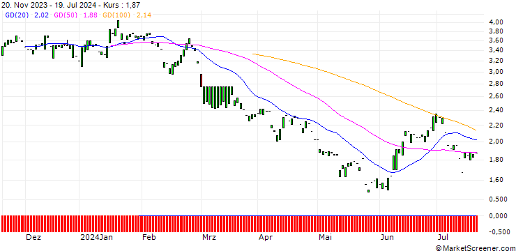 Chart PUT/NORDEX/12/1/20.06.25