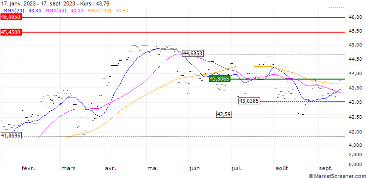Chart SPDR EURO STOXX Low Volatility UCITS ETF - EUR