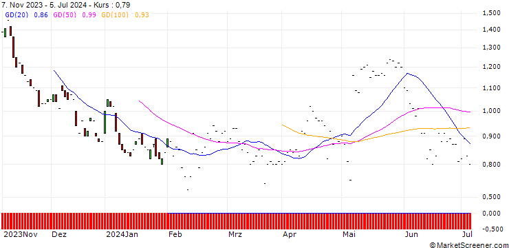 Chart JP MORGAN/PUT/SHOPIFY A/62/0.1/20.06.25