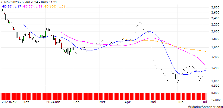 Chart JP MORGAN/PUT/MERCADOLIBRE/1400/0.01/20.06.25