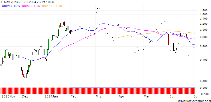 Chart JP MORGAN/CALL/MARVELL TECHNOLOGY/65/0.1/19.07.24