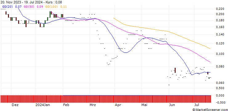 Chart JP MORGAN/PUT/GAP INC./14/0.1/17.01.25