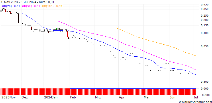 Chart JP MORGAN/PUT/GENERAL MOTORS/26/0.1/17.01.25