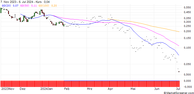 Chart JP MORGAN/CALL/CF INDUSTRIES/105/0.1/17.01.25