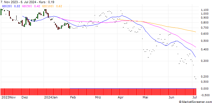 Chart JP MORGAN/CALL/CF INDUSTRIES/85/0.1/17.01.25