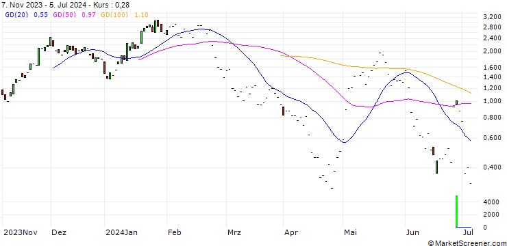 Chart JP MORGAN/CALL/MERCADOLIBRE/1600/0.01/19.07.24