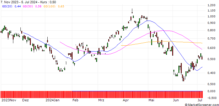 Chart BANK VONTOBEL/CALL/BP PLC/460/1/20.12.24