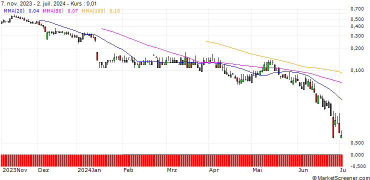 Chart SG/CALL/STADLER RAIL/30/0.1/20.09.24