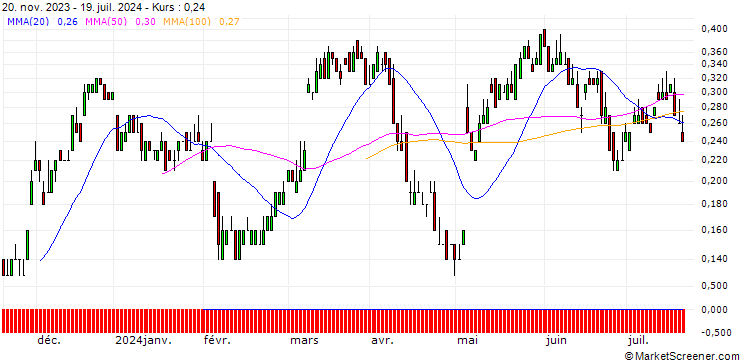 Chart SG/CALL/UBS/26/0.1/20.12.24