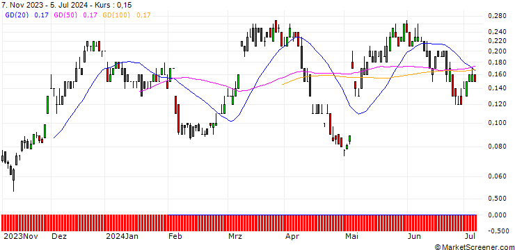 Chart SG/CALL/UBS/28/0.1/20.12.24