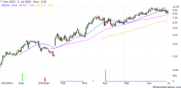 Chart SG/CALL/GIVAUDAN/3500/0.01/20.12.24