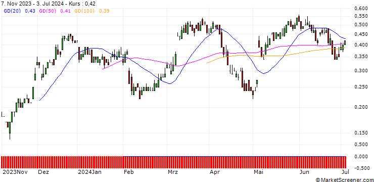 Chart SG/CALL/UBS/24/0.1/20.12.24