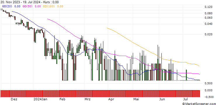 Chart SG/CALL/STADLER RAIL/40/0.1/20.09.24