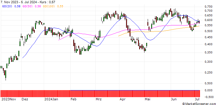 Chart SG/CALL/UBS/22/0.1/20.12.24