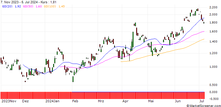 Chart BANK VONTOBEL/PUT/DEUTSCHE LUFTHANSA/7.8/1/20.12.24
