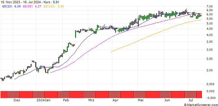 Chart SG/CALL/TEXAS ROADHOUSE/114/0.1/19.12.25