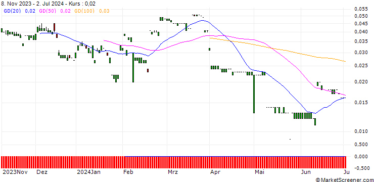 Chart MORGAN STANLEY PLC/CALL/BCE/51/0.1/20.09.24