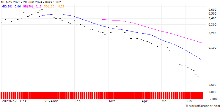 Chart BANK VONTOBEL/PUT/USD/JPY/144/10/20.09.24