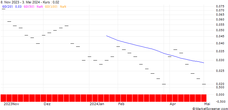 Chart BANK VONTOBEL/PUT/EUR/USD/1/10/20.09.24