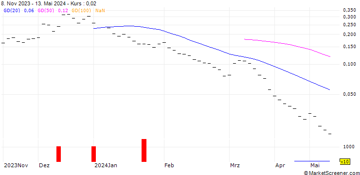 Chart BANK VONTOBEL/PUT/USD/JPY/136/10/20.09.24