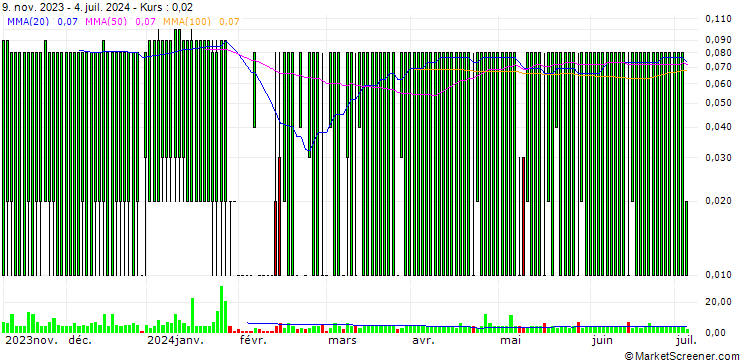 Chart GOLDMAN SACHS INTERNATIONAL/CALL/SANOFI/130/0.1/20.09.24