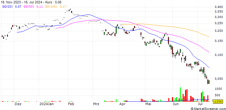 Chart HONGKONG AND SHANGHAI BANKING/PUT/BYD CO. H/198/0.01/30.12.24