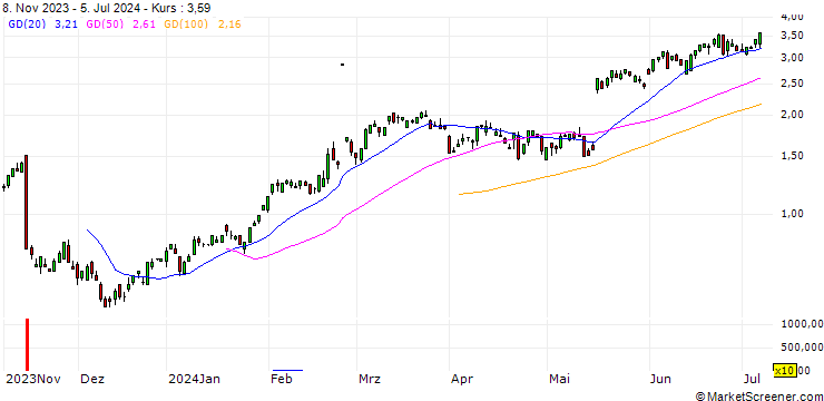 Chart UBS/CALL/WALMART/58.3333/0.3/17.01.25