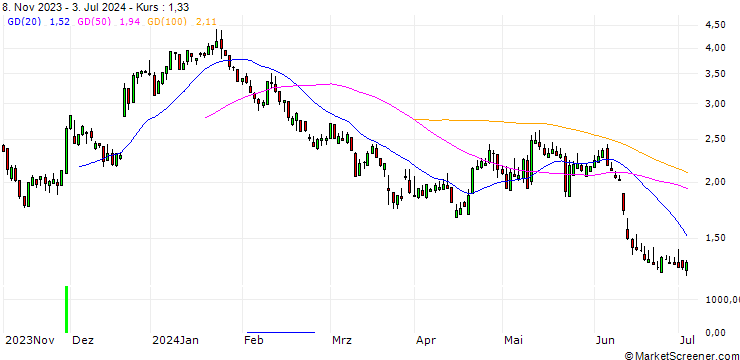 Chart SG/CALL/1&1 AG/18/1/20.12.24