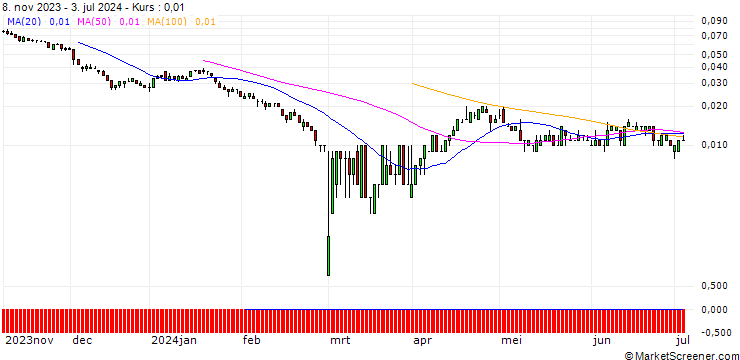 Chart SG/PUT/DAIMLER TRUCK HOLDING/20/0.1/20.12.24