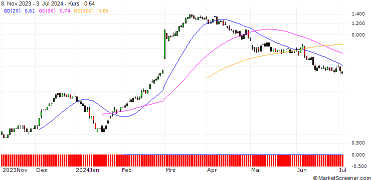 Chart SG/CALL/DAIMLER TRUCK HOLDING/35/0.1/20.06.25