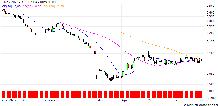 Chart SG/PUT/DAIMLER TRUCK HOLDING/30/0.1/20.12.24