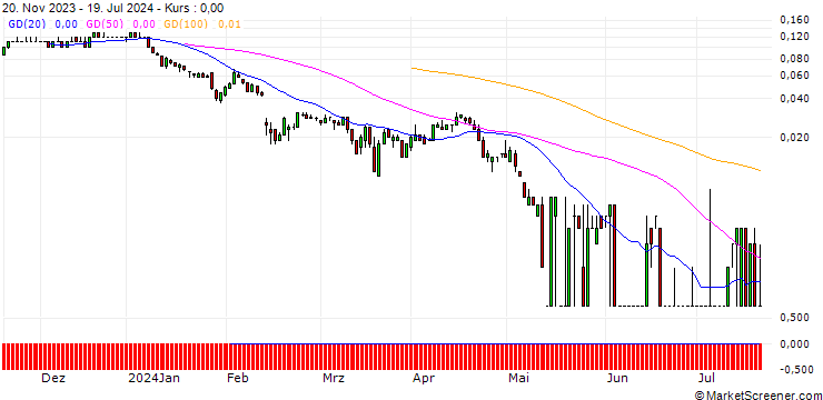 Chart SG/PUT/BILFINGER SE/25/0.1/20.12.24