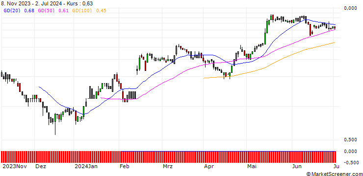 Chart SG/CALL/BILFINGER SE/46/0.1/20.12.24