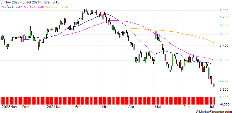Chart SG/PUT/AURUBIS/60/0.1/20.12.24